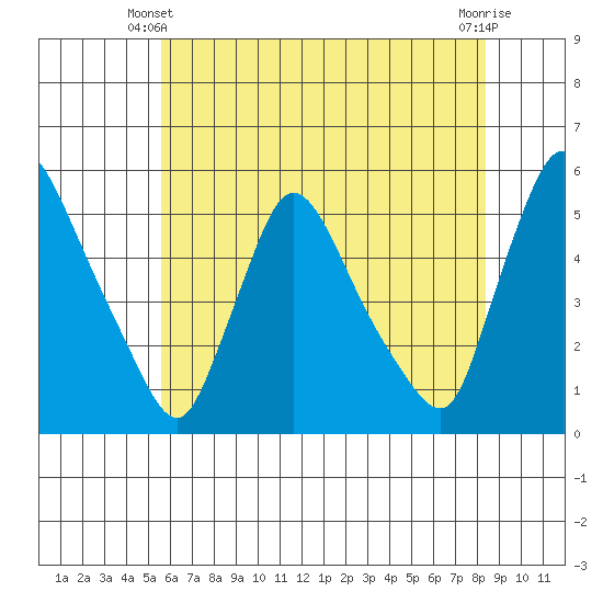 Edgemoor tide chart for Friday, May 29, 2026