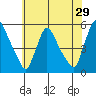 Edgemoor tide chart for Friday, May 29, 2026