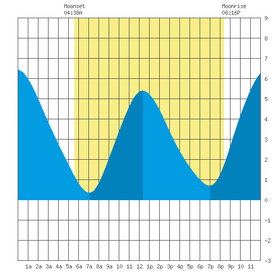 Edgemoor tide chart for Saturday, May 30, 2026