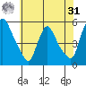 Edgemoor tide chart for Sunday, May 31, 2026