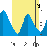 Edgemoor tide chart for Sunday, May 3, 2026