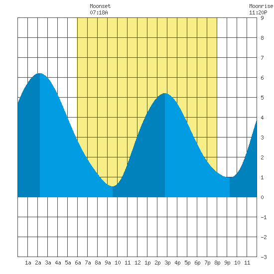 Edgemoor tide chart for Monday, May 4, 2026