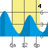 Edgemoor tide chart for Monday, May 4, 2026