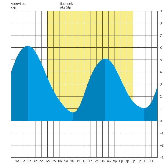 Edgemoor tide chart for Tuesday, May 5, 2026