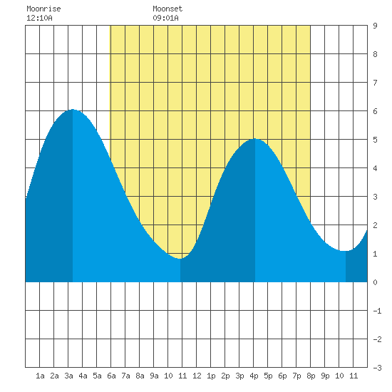 Edgemoor tide chart for Wednesday, May 6, 2026