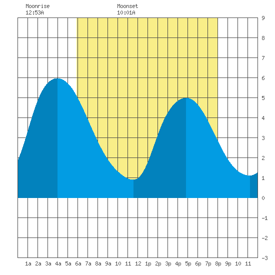 Edgemoor tide chart for Thursday, May 7, 2026