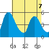 Edgemoor tide chart for Thursday, May 7, 2026