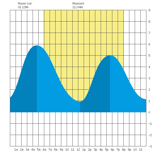 Edgemoor tide chart for Friday, May 8, 2026