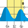 Edgemoor tide chart for Friday, May 8, 2026