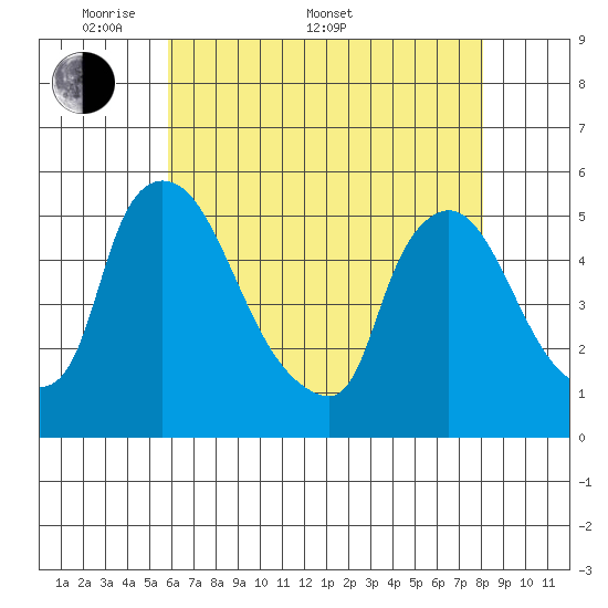 Edgemoor tide chart for Saturday, May 9, 2026