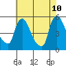 Edgemoor tide chart for Wednesday, June 10, 2026