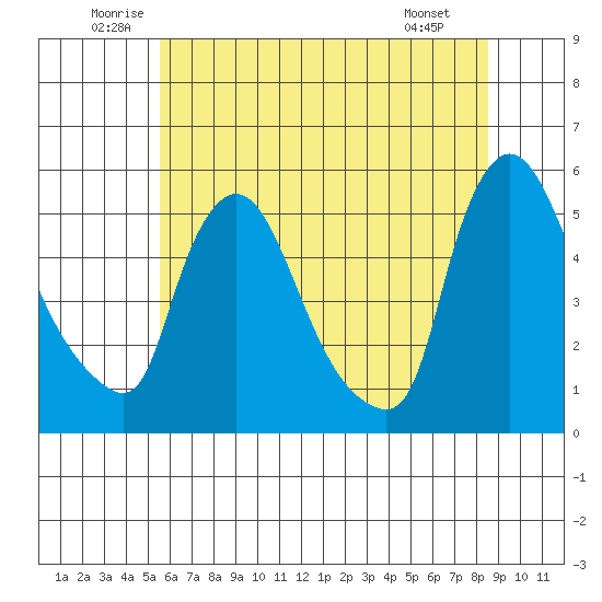 Edgemoor tide chart for Thursday, June 11, 2026