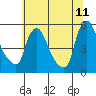 Edgemoor tide chart for Thursday, June 11, 2026