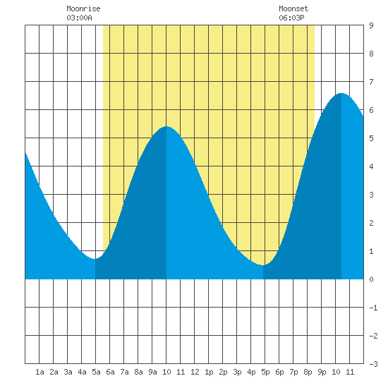 Edgemoor tide chart for Friday, June 12, 2026