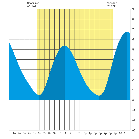 Edgemoor tide chart for Saturday, June 13, 2026