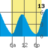 Edgemoor tide chart for Saturday, June 13, 2026