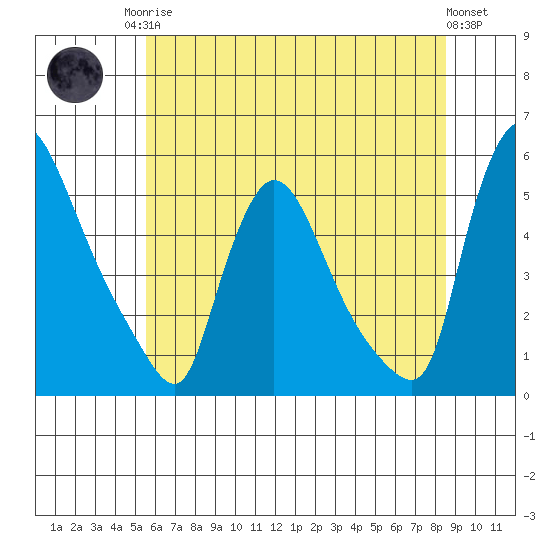 Edgemoor tide chart for Sunday, June 14, 2026