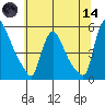 Edgemoor tide chart for Sunday, June 14, 2026