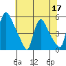 Edgemoor tide chart for Wednesday, June 17, 2026