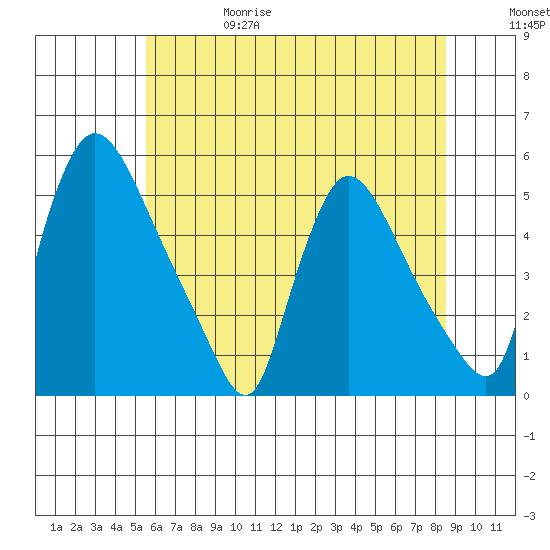 Edgemoor tide chart for Thursday, June 18, 2026