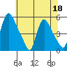 Edgemoor tide chart for Thursday, June 18, 2026