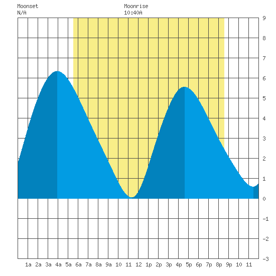 Edgemoor tide chart for Friday, June 19, 2026