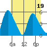 Edgemoor tide chart for Friday, June 19, 2026