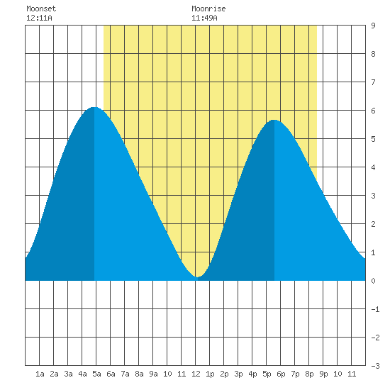 Edgemoor tide chart for Saturday, June 20, 2026