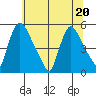 Edgemoor tide chart for Saturday, June 20, 2026