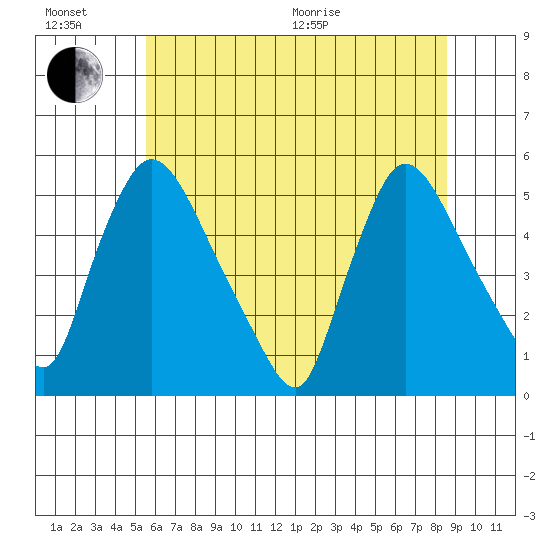 Edgemoor tide chart for Sunday, June 21, 2026