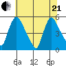 Edgemoor tide chart for Sunday, June 21, 2026