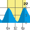 Edgemoor tide chart for Monday, June 22, 2026