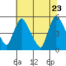 Edgemoor tide chart for Tuesday, June 23, 2026