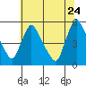 Edgemoor tide chart for Wednesday, June 24, 2026