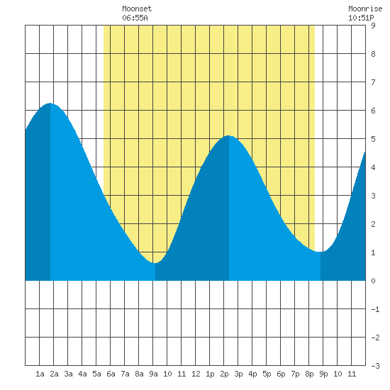 Edgemoor tide chart for Tuesday, June 2, 2026
