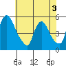 Edgemoor tide chart for Wednesday, June 3, 2026