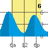 Edgemoor tide chart for Saturday, June 6, 2026