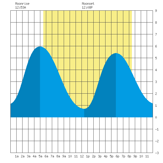 Edgemoor tide chart for Sunday, June 7, 2026