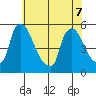 Edgemoor tide chart for Sunday, June 7, 2026