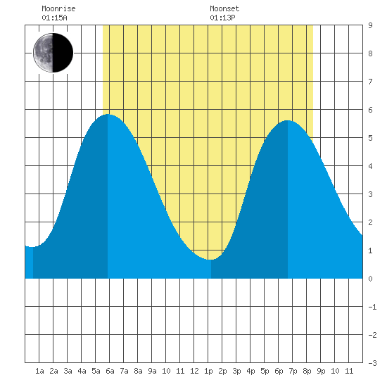 Edgemoor tide chart for Monday, June 8, 2026