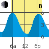 Edgemoor tide chart for Monday, June 8, 2026