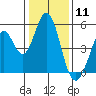 Edgerley Island tide chart for Monday, January 11, 2021