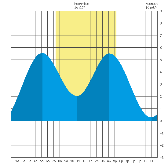 Edgerley Island tide chart for Sunday, January 17, 2021