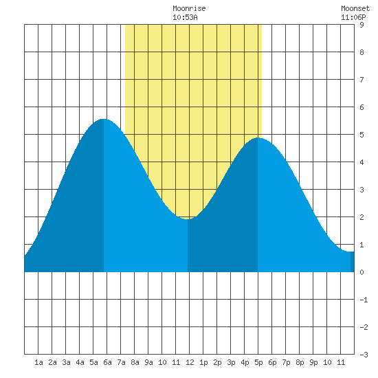 Edgerley Island tide chart for Monday, January 18, 2021