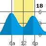 Edgerley Island tide chart for Monday, January 18, 2021