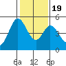 Edgerley Island tide chart for Tuesday, January 19, 2021