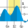 Edgerley Island tide chart for Friday, January 1, 2021