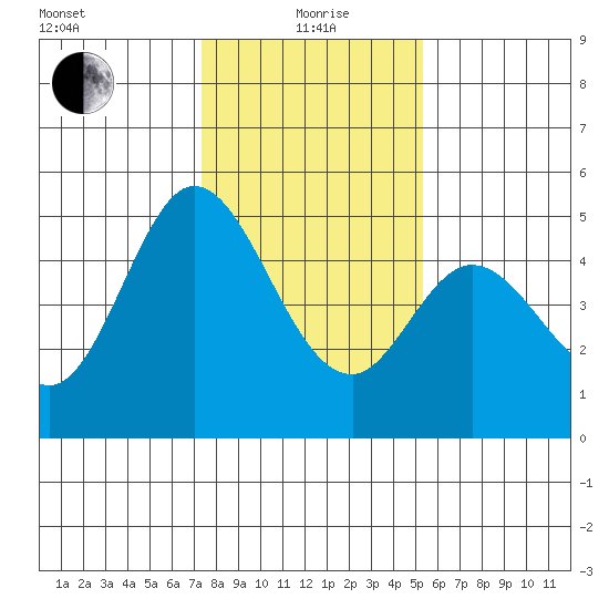 Edgerley Island tide chart for Wednesday, January 20, 2021
