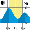 Edgerley Island tide chart for Wednesday, January 20, 2021