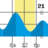Edgerley Island tide chart for Thursday, January 21, 2021